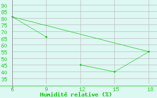 Courbe de l'humidit relative pour Medea