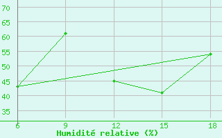 Courbe de l'humidit relative pour Skikda