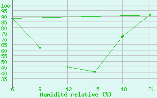 Courbe de l'humidit relative pour Vinica-Pgc