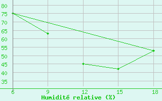Courbe de l'humidit relative pour Sidi Bel Abbes