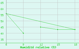 Courbe de l'humidit relative pour Campobasso