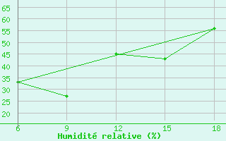 Courbe de l'humidit relative pour Sonnblick