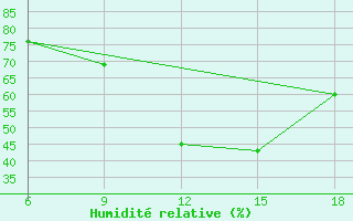 Courbe de l'humidit relative pour Medea