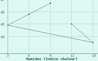 Courbe de l'humidex pour Mullaittivu