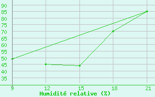 Courbe de l'humidit relative pour Sallum Plateau