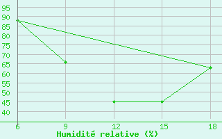 Courbe de l'humidit relative pour Bordj Bou Arreridj