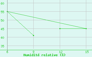 Courbe de l'humidit relative pour Kirklareli