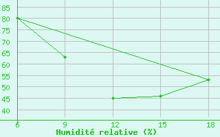 Courbe de l'humidit relative pour Rhourd Nouss