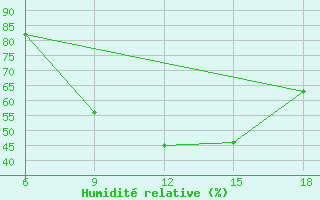 Courbe de l'humidit relative pour Pamplona (Esp)