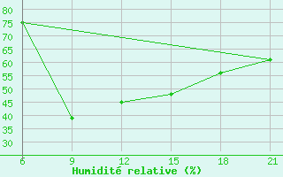 Courbe de l'humidit relative pour Sarande