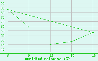 Courbe de l'humidit relative pour Maghnia