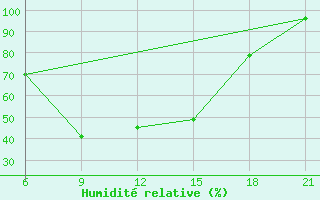 Courbe de l'humidit relative pour Vinica-Pgc