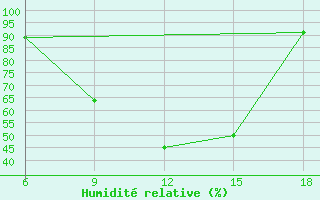 Courbe de l'humidit relative pour Midelt