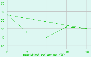 Courbe de l'humidit relative pour Ras Sedr