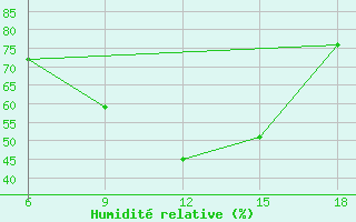 Courbe de l'humidit relative pour Miliana