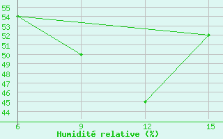 Courbe de l'humidit relative pour Skiathos Island