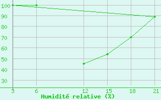 Courbe de l'humidit relative pour Zaghonan Magrane