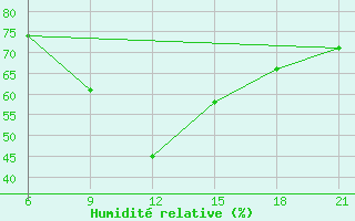 Courbe de l'humidit relative pour Vlore