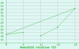 Courbe de l'humidit relative pour Miliana