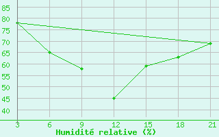 Courbe de l'humidit relative pour Kastelorizo