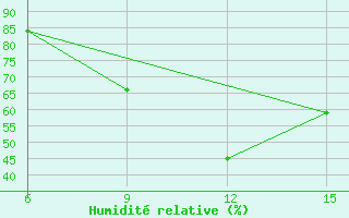 Courbe de l'humidit relative pour Ana