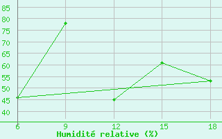 Courbe de l'humidit relative pour Miliana
