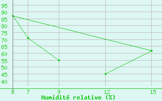 Courbe de l'humidit relative pour Kamishli