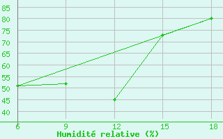 Courbe de l'humidit relative pour Medea