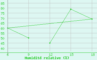 Courbe de l'humidit relative pour Ghazaouet