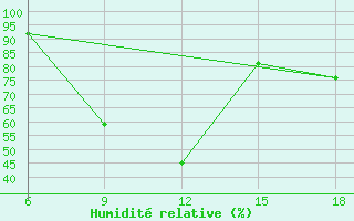 Courbe de l'humidit relative pour Campobasso