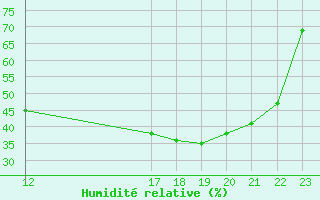 Courbe de l'humidit relative pour Anglars St-Flix(12)