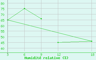 Courbe de l'humidit relative pour Oran Tafaraoui