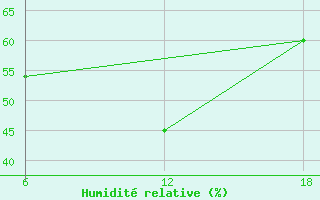 Courbe de l'humidit relative pour Khenchella