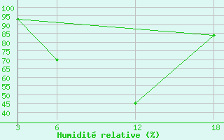 Courbe de l'humidit relative pour Kuscevskaja