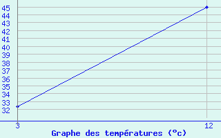 Courbe de tempratures pour Nandyal