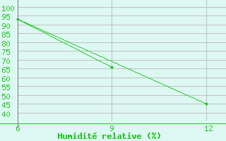 Courbe de l'humidit relative pour Soria (Esp)