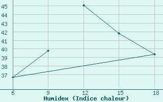 Courbe de l'humidex pour Termoli