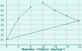 Courbe de l'humidex pour Tripoli