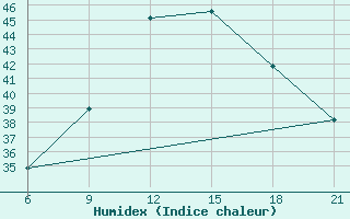 Courbe de l'humidex pour El Khoms