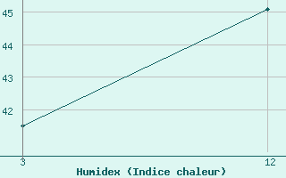 Courbe de l'humidex pour Tiruttani