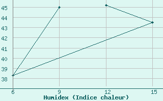 Courbe de l'humidex pour Doba