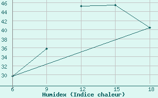 Courbe de l'humidex pour Gariat El-Sharghia