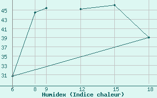 Courbe de l'humidex pour Diffa