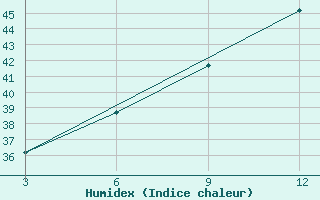 Courbe de l'humidex pour Belgaum / Sambra