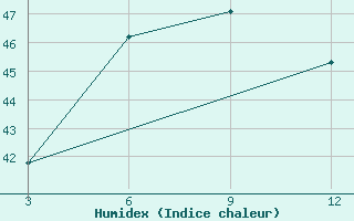 Courbe de l'humidex pour Khajuraho