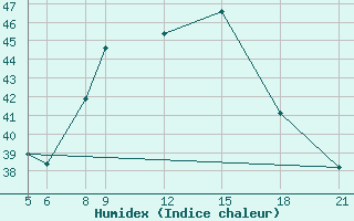 Courbe de l'humidex pour Maine-Soroa