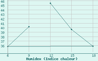 Courbe de l'humidex pour Relizane