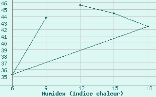 Courbe de l'humidex pour Capo Frasca