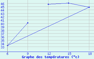 Courbe de tempratures pour Beni Abbes