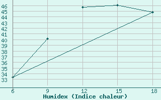 Courbe de l'humidex pour Beni Abbes